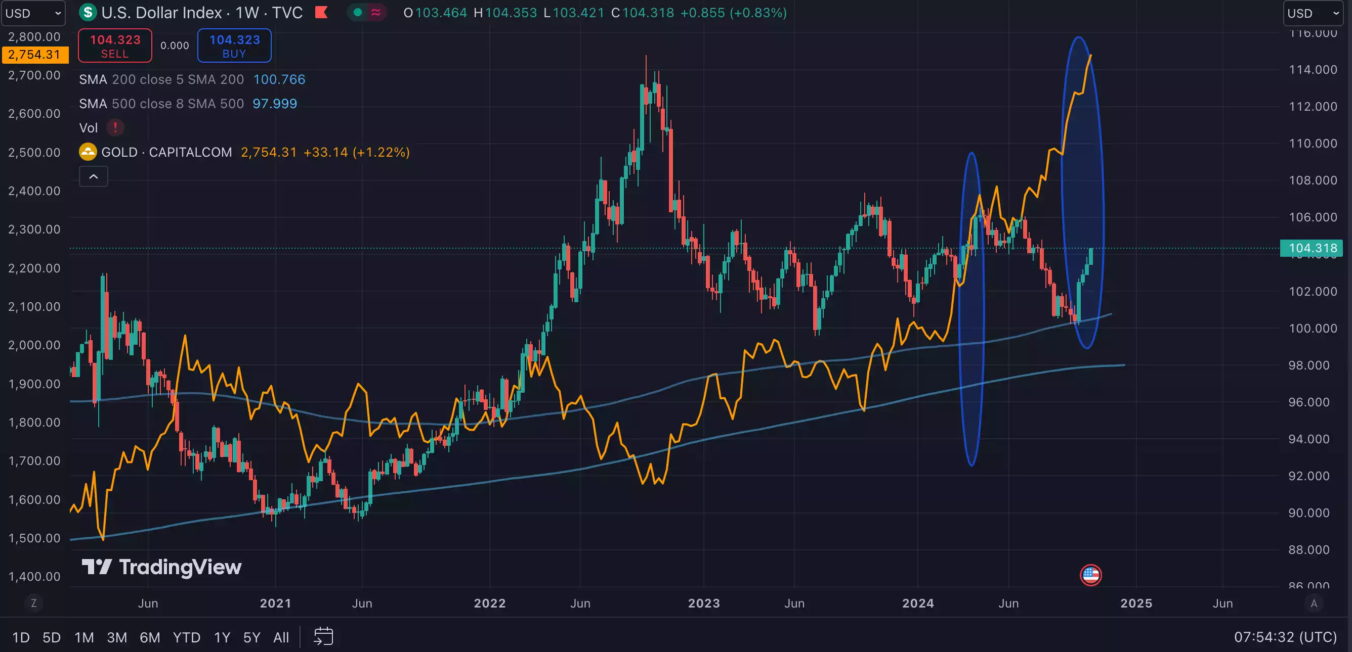 Gold price and US dollar index 1 week chart